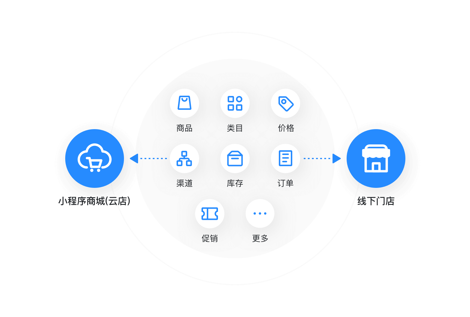 线上线下全方位互通